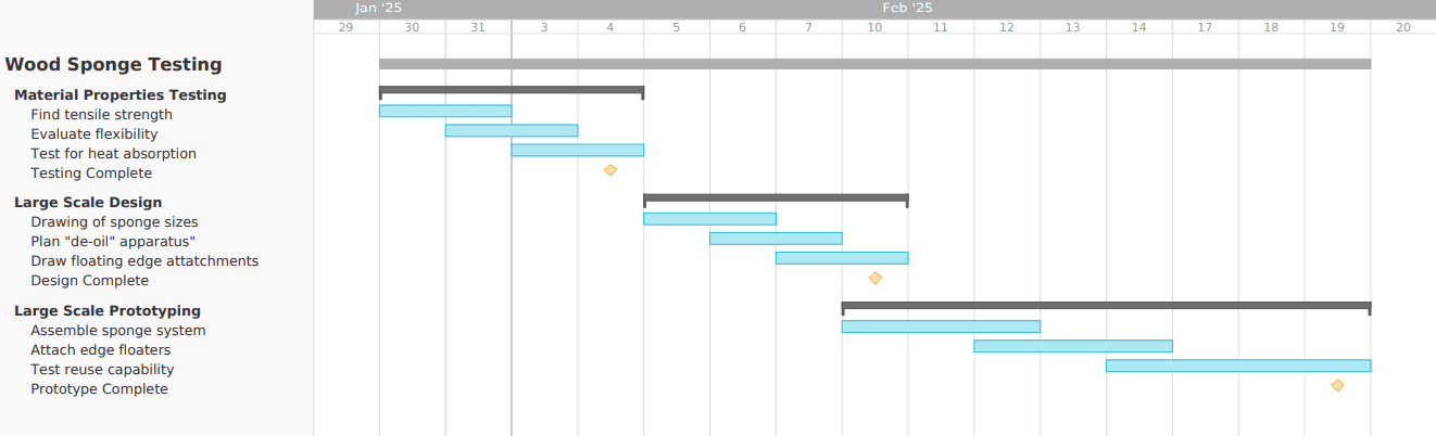 Gantt Chart